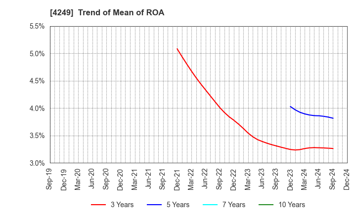 4249 MORIROKU HOLDINGS COMPANY,LTD.: Trend of Mean of ROA