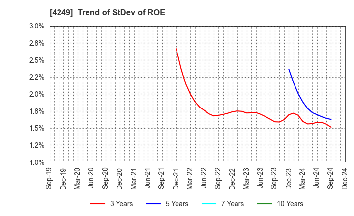 4249 MORIROKU HOLDINGS COMPANY,LTD.: Trend of StDev of ROE