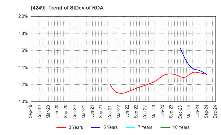 4249 MORIROKU HOLDINGS COMPANY,LTD.: Trend of StDev of ROA