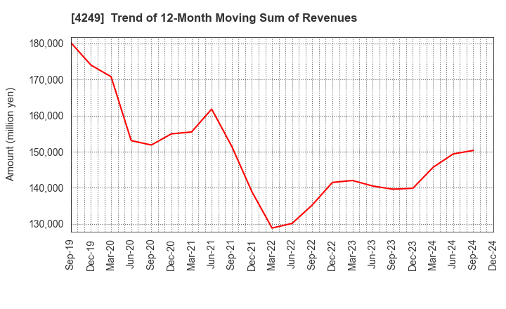 4249 MORIROKU HOLDINGS COMPANY,LTD.: Trend of 12-Month Moving Sum of Revenues