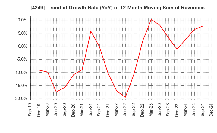 4249 MORIROKU HOLDINGS COMPANY,LTD.: Trend of Growth Rate (YoY) of 12-Month Moving Sum of Revenues