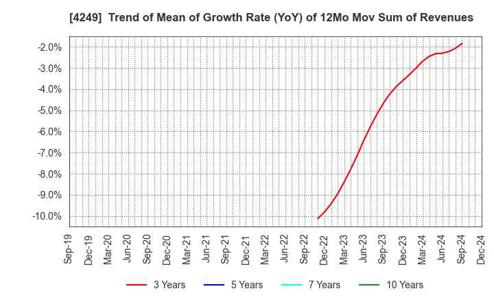 4249 MORIROKU HOLDINGS COMPANY,LTD.: Trend of Mean of Growth Rate (YoY) of 12Mo Mov Sum of Revenues