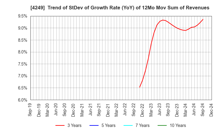 4249 MORIROKU HOLDINGS COMPANY,LTD.: Trend of StDev of Growth Rate (YoY) of 12Mo Mov Sum of Revenues