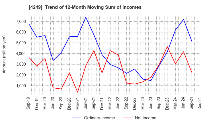 4249 MORIROKU HOLDINGS COMPANY,LTD.: Trend of 12-Month Moving Sum of Incomes