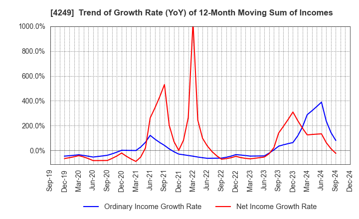 4249 MORIROKU HOLDINGS COMPANY,LTD.: Trend of Growth Rate (YoY) of 12-Month Moving Sum of Incomes