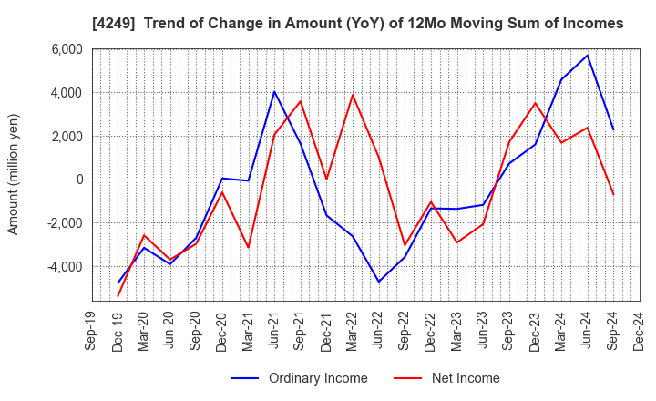 4249 MORIROKU HOLDINGS COMPANY,LTD.: Trend of Change in Amount (YoY) of 12Mo Moving Sum of Incomes