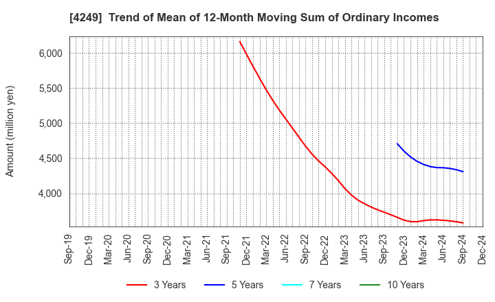 4249 MORIROKU HOLDINGS COMPANY,LTD.: Trend of Mean of 12-Month Moving Sum of Ordinary Incomes