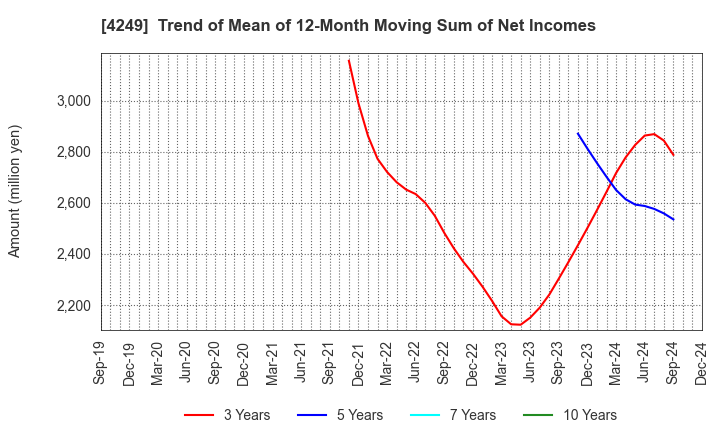 4249 MORIROKU HOLDINGS COMPANY,LTD.: Trend of Mean of 12-Month Moving Sum of Net Incomes