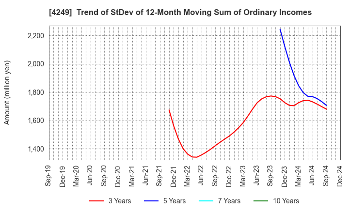 4249 MORIROKU HOLDINGS COMPANY,LTD.: Trend of StDev of 12-Month Moving Sum of Ordinary Incomes