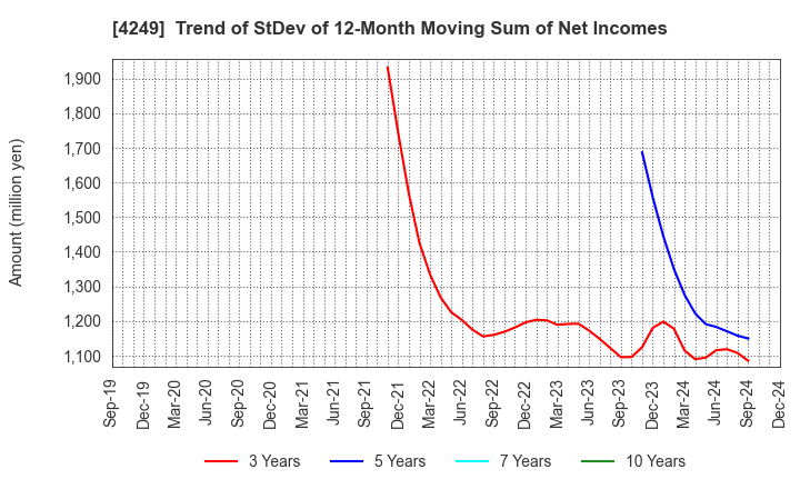 4249 MORIROKU HOLDINGS COMPANY,LTD.: Trend of StDev of 12-Month Moving Sum of Net Incomes