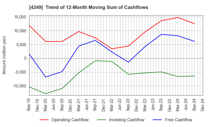 4249 MORIROKU HOLDINGS COMPANY,LTD.: Trend of 12-Month Moving Sum of Cashflows