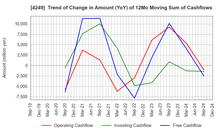 4249 MORIROKU HOLDINGS COMPANY,LTD.: Trend of Change in Amount (YoY) of 12Mo Moving Sum of Cashflows