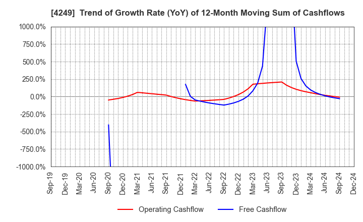 4249 MORIROKU HOLDINGS COMPANY,LTD.: Trend of Growth Rate (YoY) of 12-Month Moving Sum of Cashflows