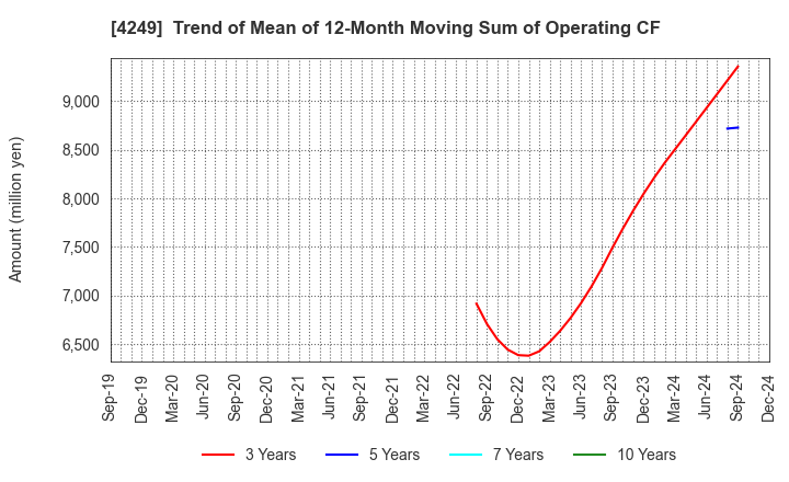 4249 MORIROKU HOLDINGS COMPANY,LTD.: Trend of Mean of 12-Month Moving Sum of Operating CF