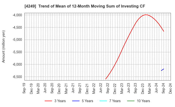 4249 MORIROKU HOLDINGS COMPANY,LTD.: Trend of Mean of 12-Month Moving Sum of Investing CF