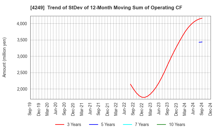 4249 MORIROKU HOLDINGS COMPANY,LTD.: Trend of StDev of 12-Month Moving Sum of Operating CF