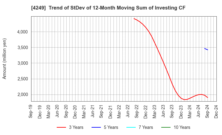 4249 MORIROKU HOLDINGS COMPANY,LTD.: Trend of StDev of 12-Month Moving Sum of Investing CF