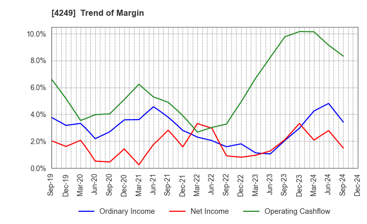 4249 MORIROKU HOLDINGS COMPANY,LTD.: Trend of Margin