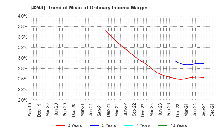 4249 MORIROKU HOLDINGS COMPANY,LTD.: Trend of Mean of Ordinary Income Margin