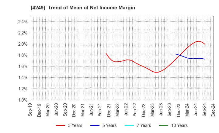 4249 MORIROKU HOLDINGS COMPANY,LTD.: Trend of Mean of Net Income Margin