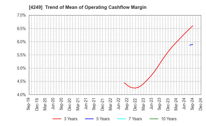 4249 MORIROKU HOLDINGS COMPANY,LTD.: Trend of Mean of Operating Cashflow Margin