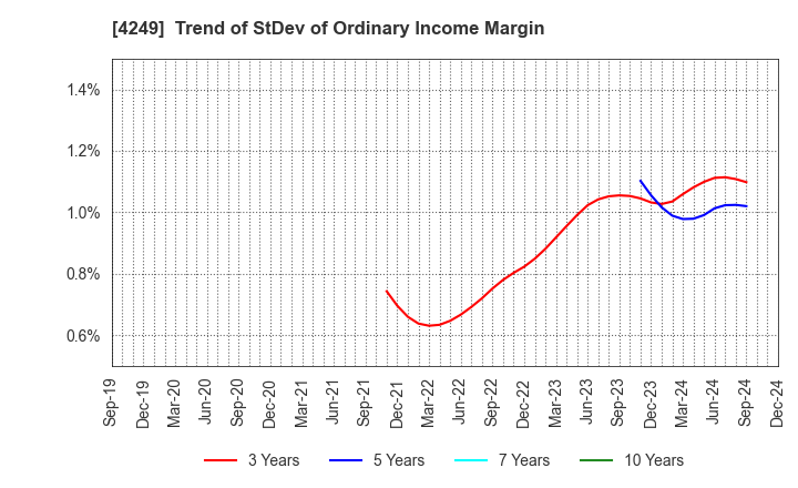 4249 MORIROKU HOLDINGS COMPANY,LTD.: Trend of StDev of Ordinary Income Margin