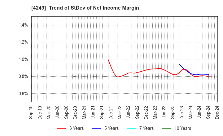 4249 MORIROKU HOLDINGS COMPANY,LTD.: Trend of StDev of Net Income Margin