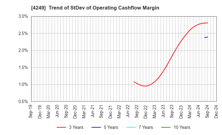 4249 MORIROKU HOLDINGS COMPANY,LTD.: Trend of StDev of Operating Cashflow Margin