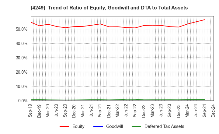 4249 MORIROKU HOLDINGS COMPANY,LTD.: Trend of Ratio of Equity, Goodwill and DTA to Total Assets