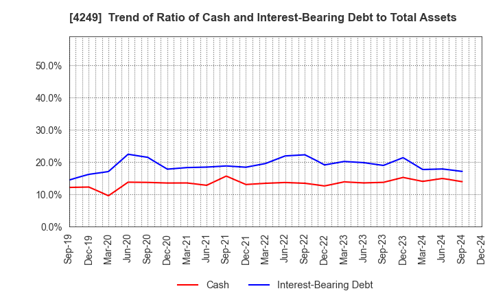 4249 MORIROKU HOLDINGS COMPANY,LTD.: Trend of Ratio of Cash and Interest-Bearing Debt to Total Assets