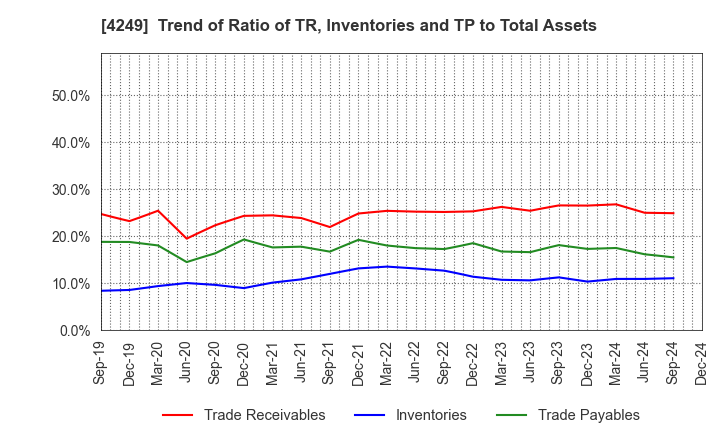 4249 MORIROKU HOLDINGS COMPANY,LTD.: Trend of Ratio of TR, Inventories and TP to Total Assets