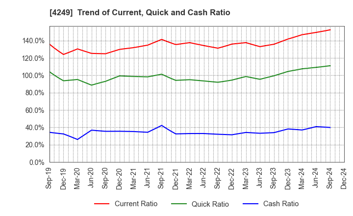 4249 MORIROKU HOLDINGS COMPANY,LTD.: Trend of Current, Quick and Cash Ratio