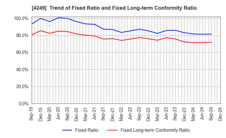 4249 MORIROKU HOLDINGS COMPANY,LTD.: Trend of Fixed Ratio and Fixed Long-term Conformity Ratio