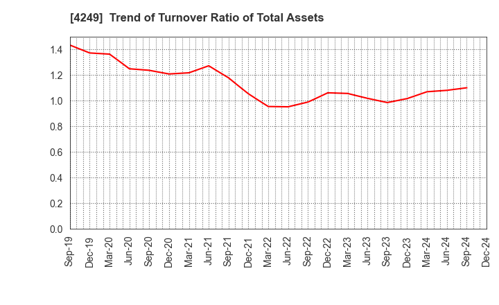 4249 MORIROKU HOLDINGS COMPANY,LTD.: Trend of Turnover Ratio of Total Assets