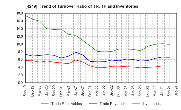 4249 MORIROKU HOLDINGS COMPANY,LTD.: Trend of Turnover Ratio of TR, TP and Inventories