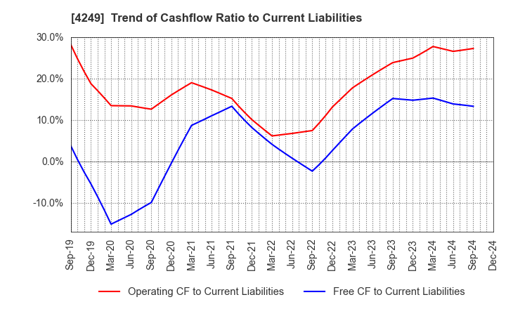 4249 MORIROKU HOLDINGS COMPANY,LTD.: Trend of Cashflow Ratio to Current Liabilities