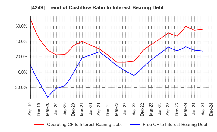 4249 MORIROKU HOLDINGS COMPANY,LTD.: Trend of Cashflow Ratio to Interest-Bearing Debt