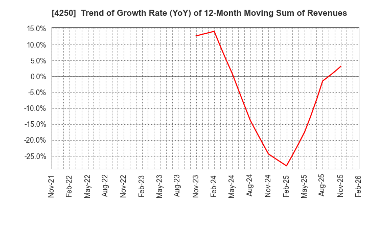 4250 Frontier Inc.: Trend of Growth Rate (YoY) of 12-Month Moving Sum of Revenues