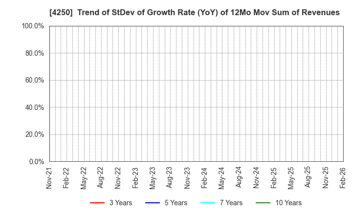 4250 Frontier Inc.: Trend of StDev of Growth Rate (YoY) of 12Mo Mov Sum of Revenues