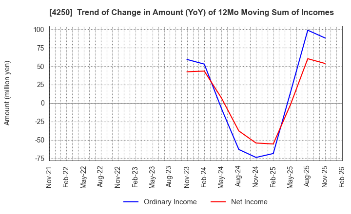 4250 Frontier Inc.: Trend of Change in Amount (YoY) of 12Mo Moving Sum of Incomes
