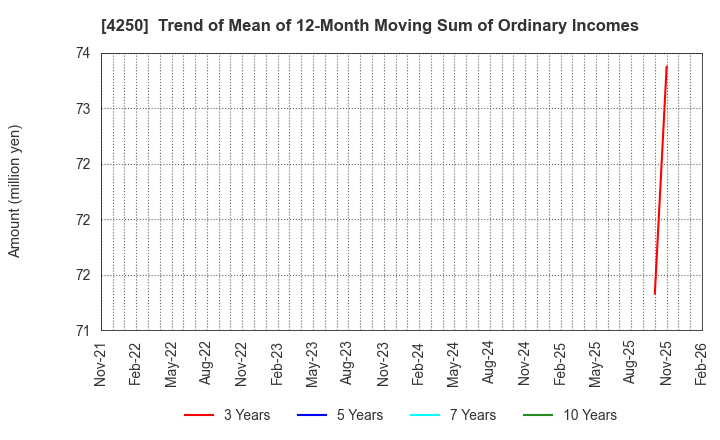 4250 Frontier Inc.: Trend of Mean of 12-Month Moving Sum of Ordinary Incomes
