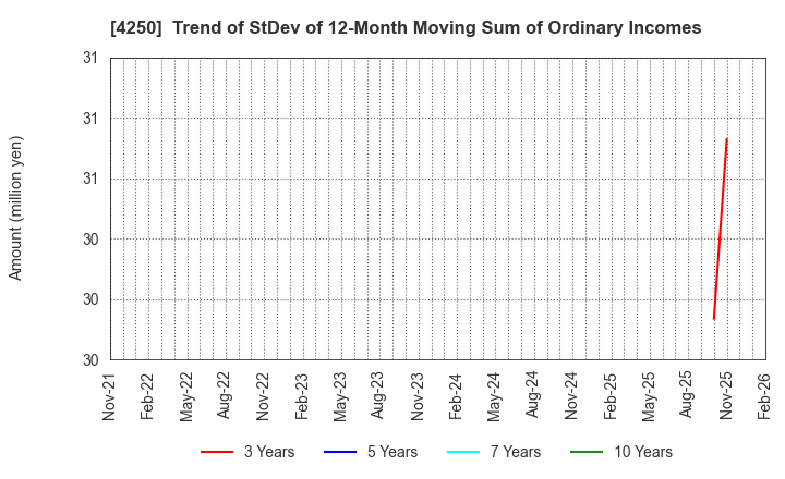 4250 Frontier Inc.: Trend of StDev of 12-Month Moving Sum of Ordinary Incomes