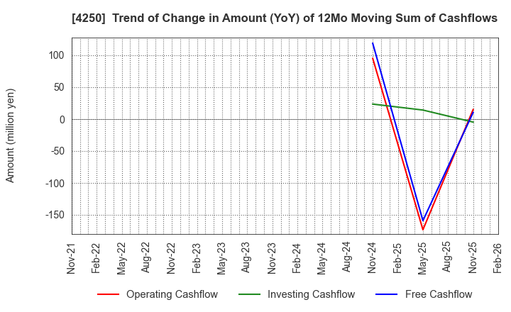 4250 Frontier Inc.: Trend of Change in Amount (YoY) of 12Mo Moving Sum of Cashflows