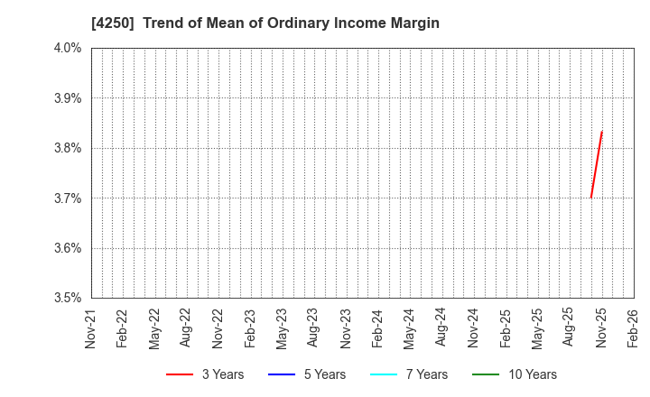 4250 Frontier Inc.: Trend of Mean of Ordinary Income Margin