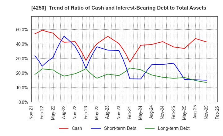 4250 Frontier Inc.: Trend of Ratio of Cash and Interest-Bearing Debt to Total Assets