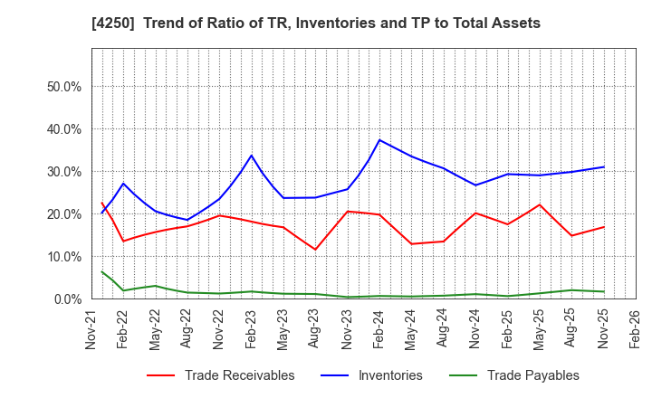 4250 Frontier Inc.: Trend of Ratio of TR, Inventories and TP to Total Assets
