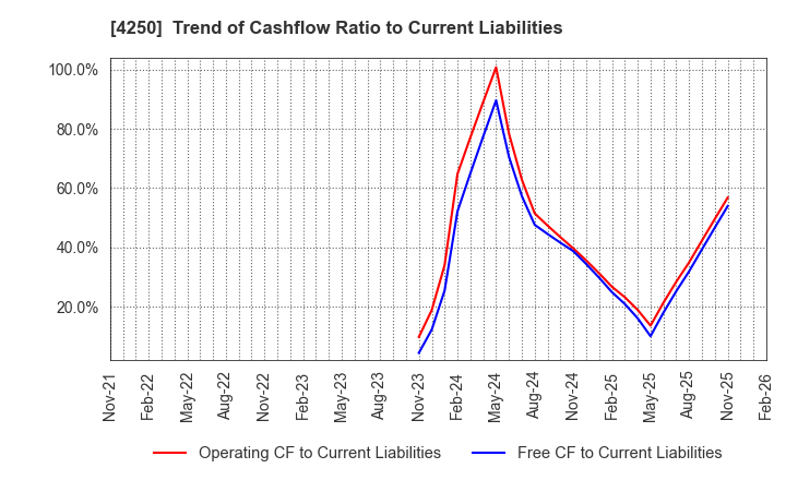 4250 Frontier Inc.: Trend of Cashflow Ratio to Current Liabilities