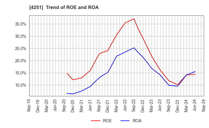 4251 KEIWA Incorporated: Trend of ROE and ROA