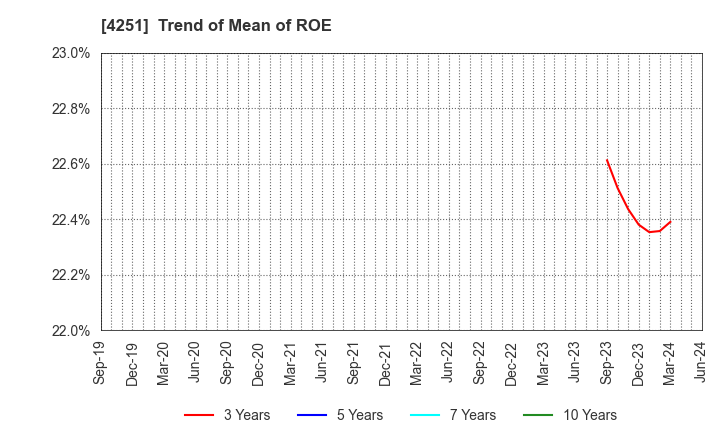 4251 KEIWA Incorporated: Trend of Mean of ROE