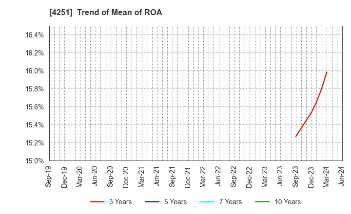 4251 KEIWA Incorporated: Trend of Mean of ROA